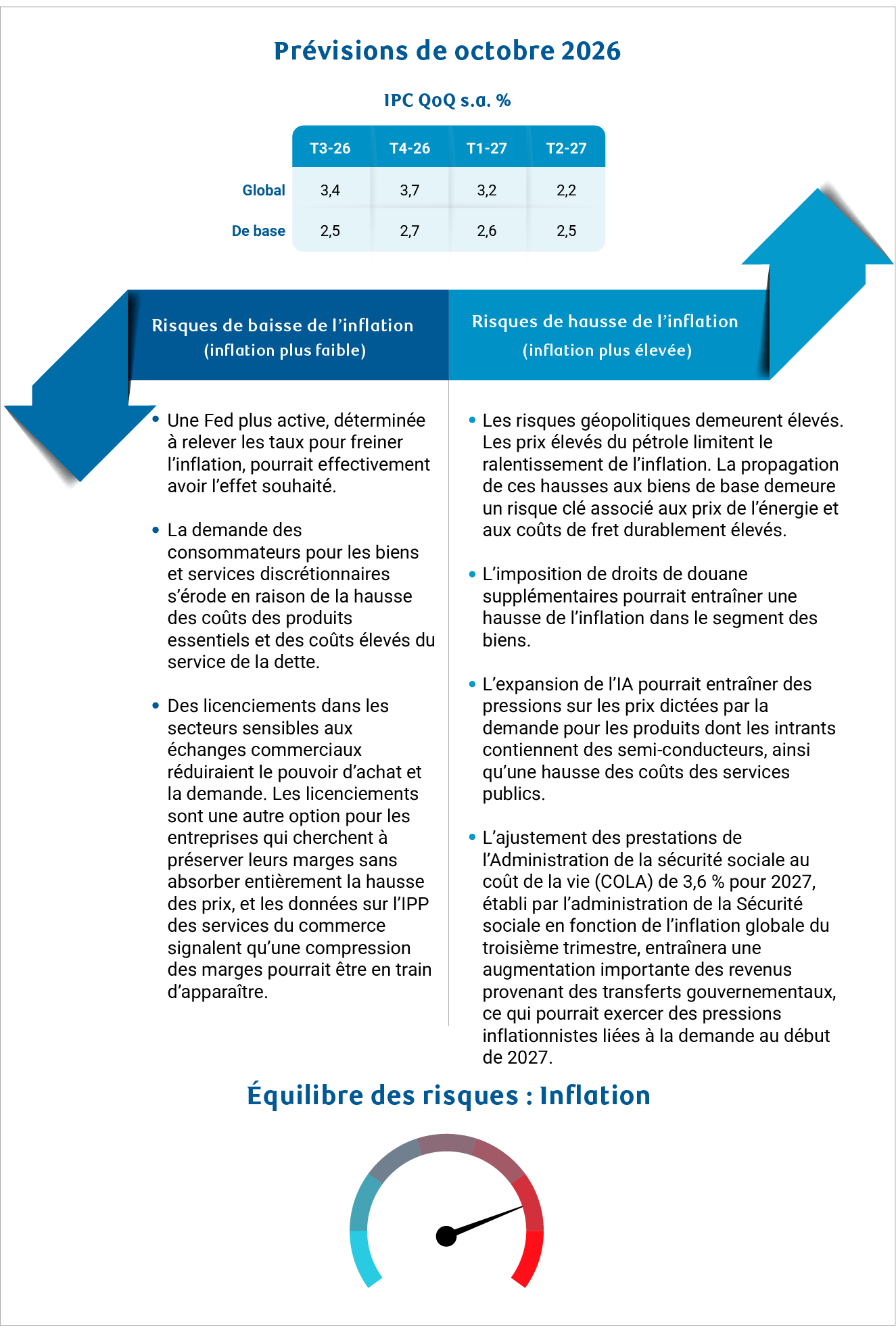 Prévisions pour les États-Unis – Octobre 2026 – IPC