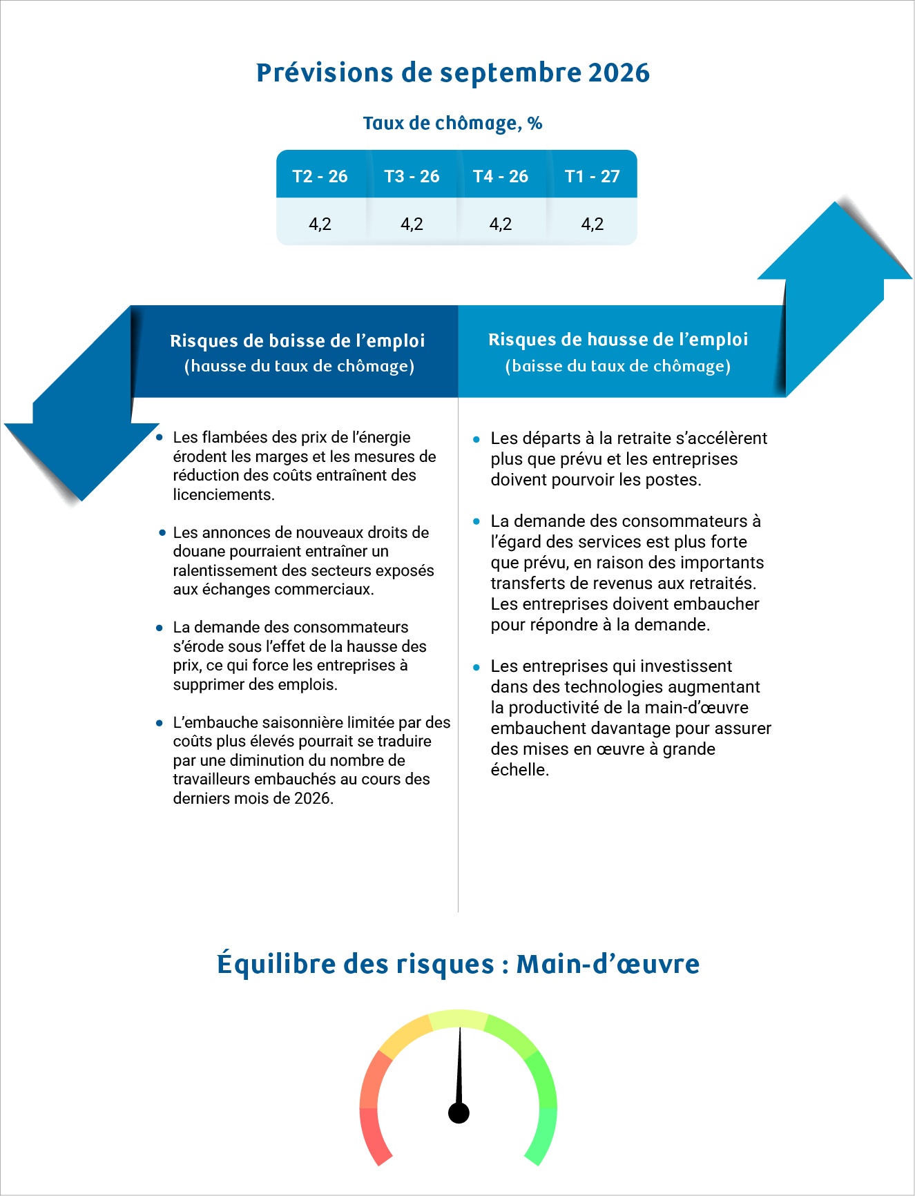 Prévisions pour les États-Unis – Octobre 2026 – Chômage