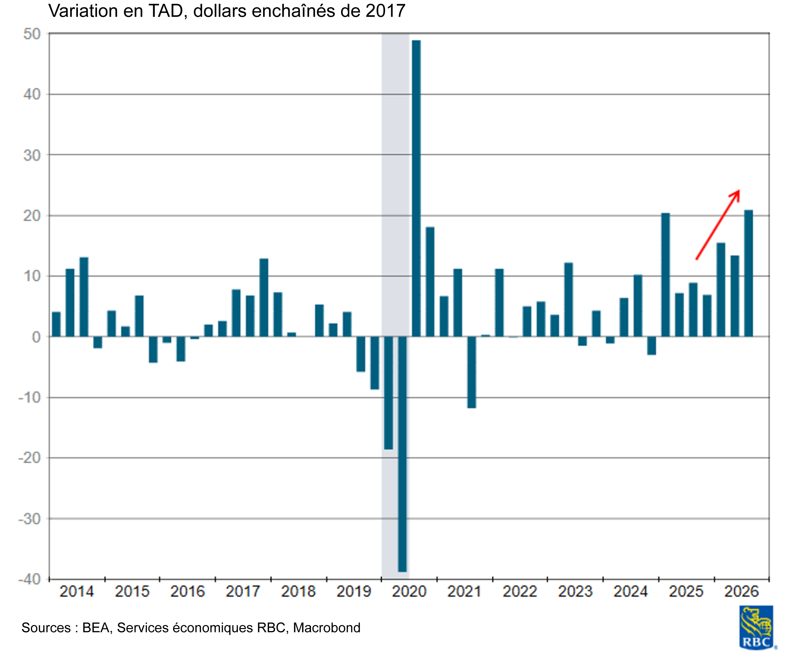 Le développement de l’IA continue de favoriser une croissance exceptionnelle des investissements en équipement