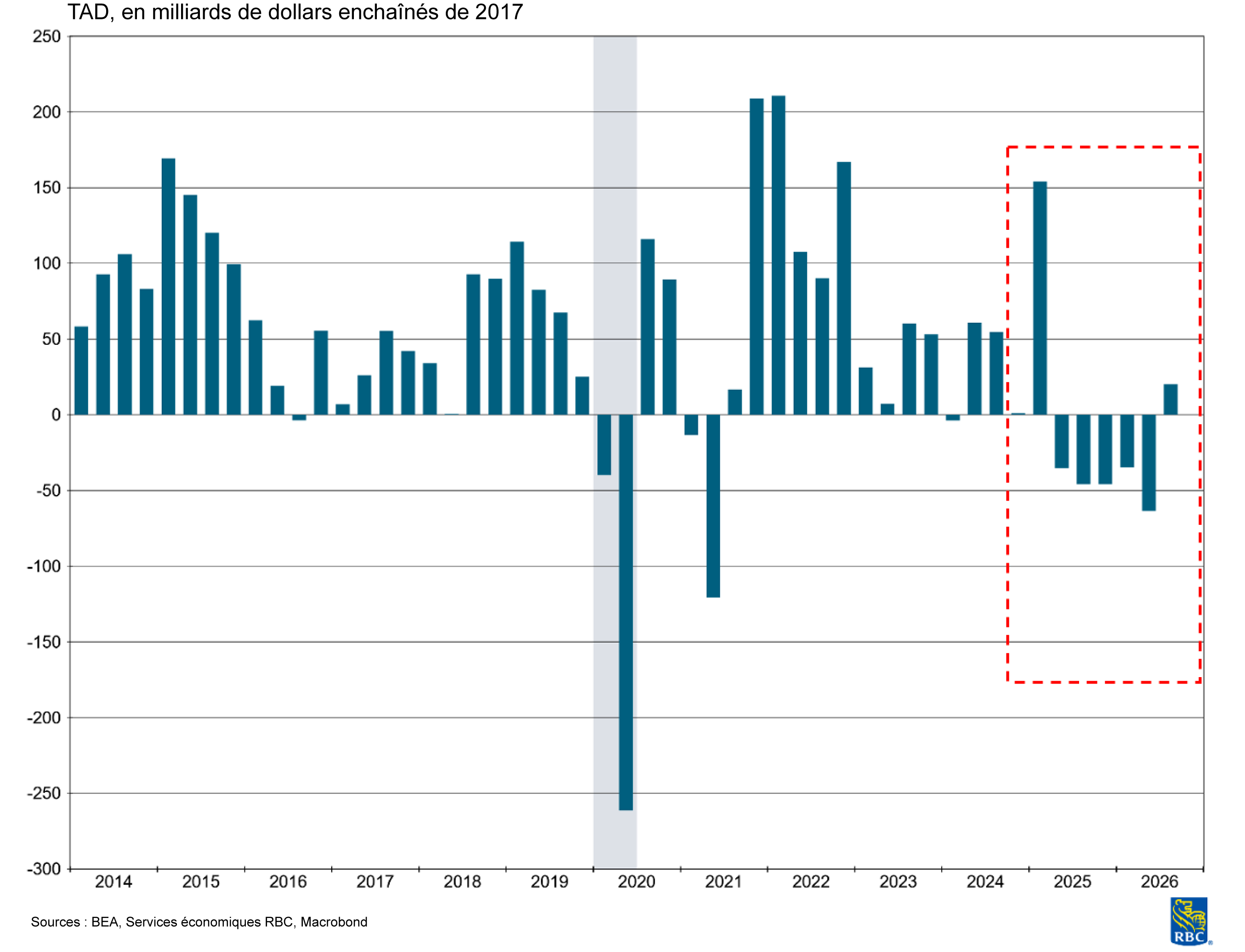Les données du troisième trimestre indiquent que les stocks constitués avant l’entrée en vigueur des droits de douane pourraient désormais être en grande partie épuisés