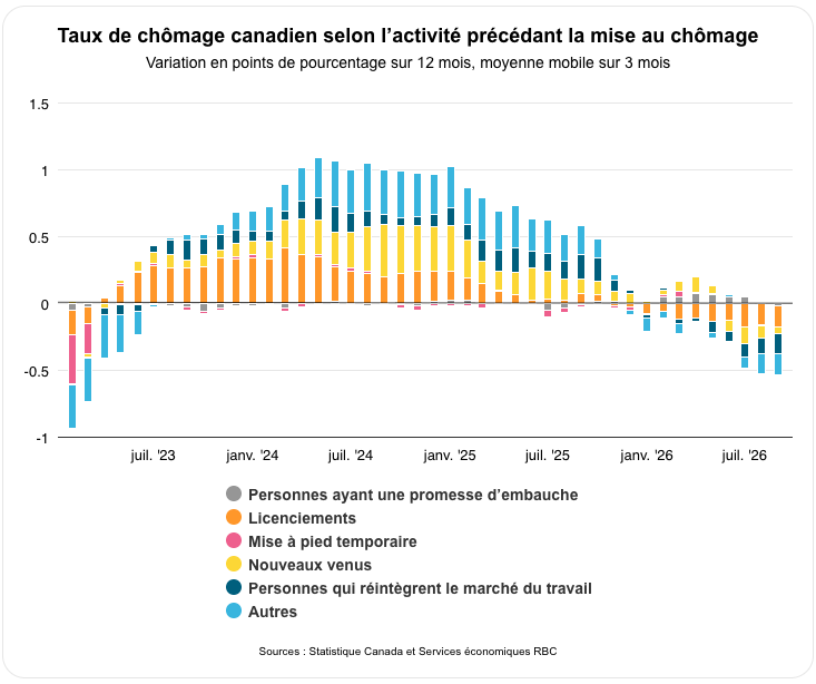 Taux de chômage canadien selon l’activité précédant la mise au chômage