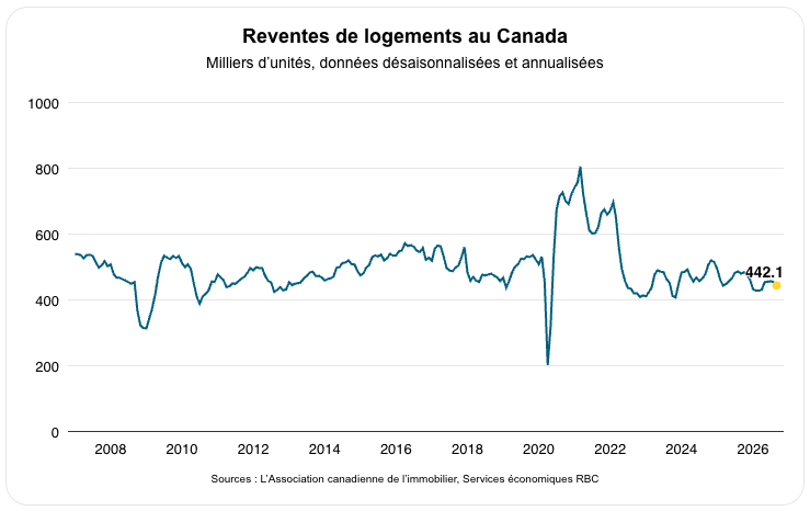 Reventes de logements au Canada