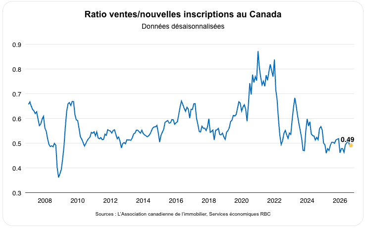 Ratio ventes/nouvelles inscriptions au Canada