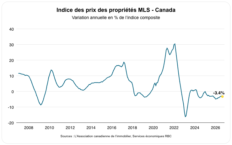 Indice des prix des propriétés MLS - Canada