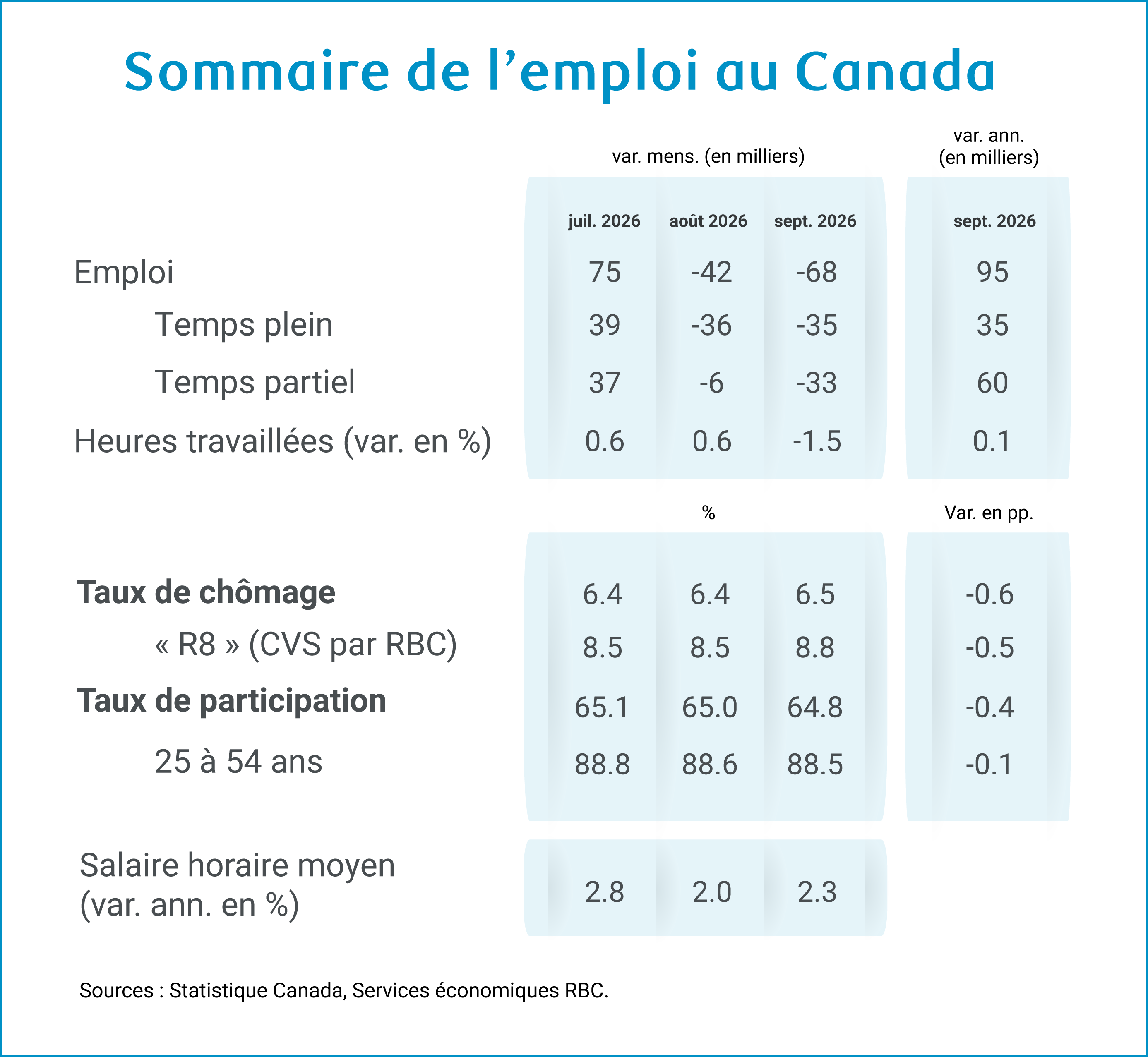 Sommaire de l’emploi au Canada - Sept 2026