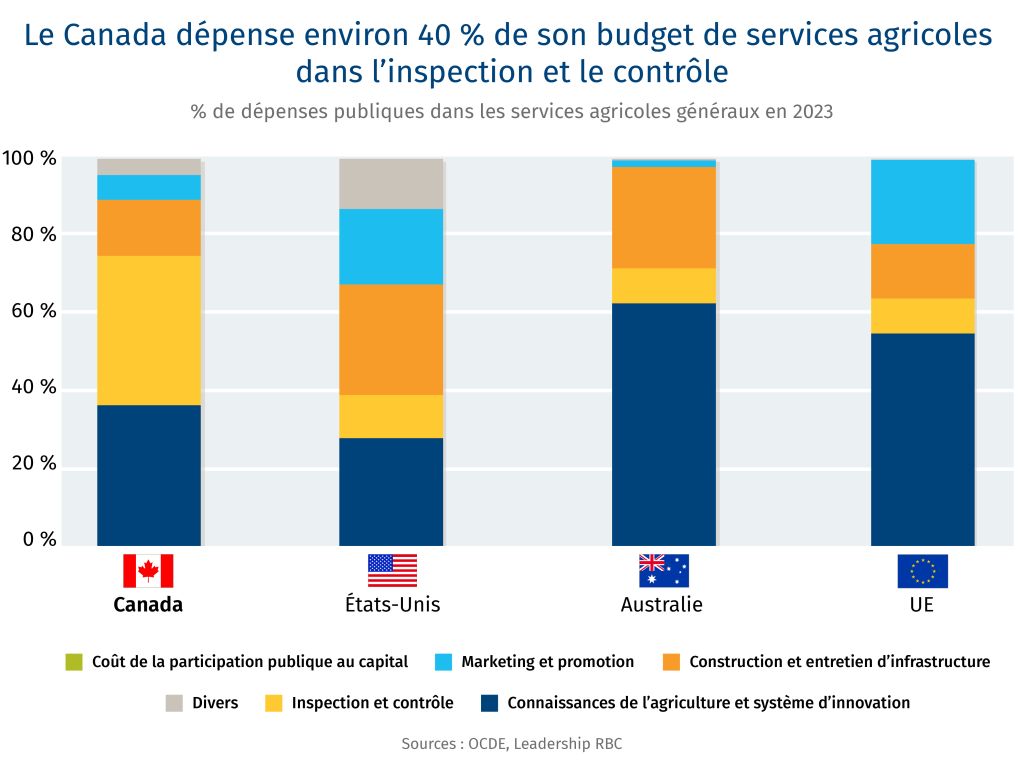 Le Canada dépense environ 40 % de son budget de services agricoles dans l'inspection et le contrôle