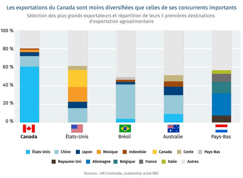 Les exportations du Canada sont moins diversifiées que celles de ses concurrents importants