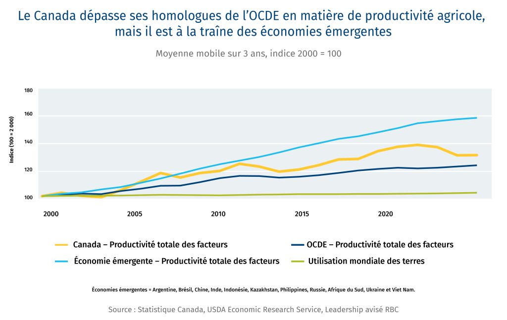 Le Canada dépasse ses homologues de l'OCDE en matière de productivité agricole, mais il est à la traîne des économies émergentes