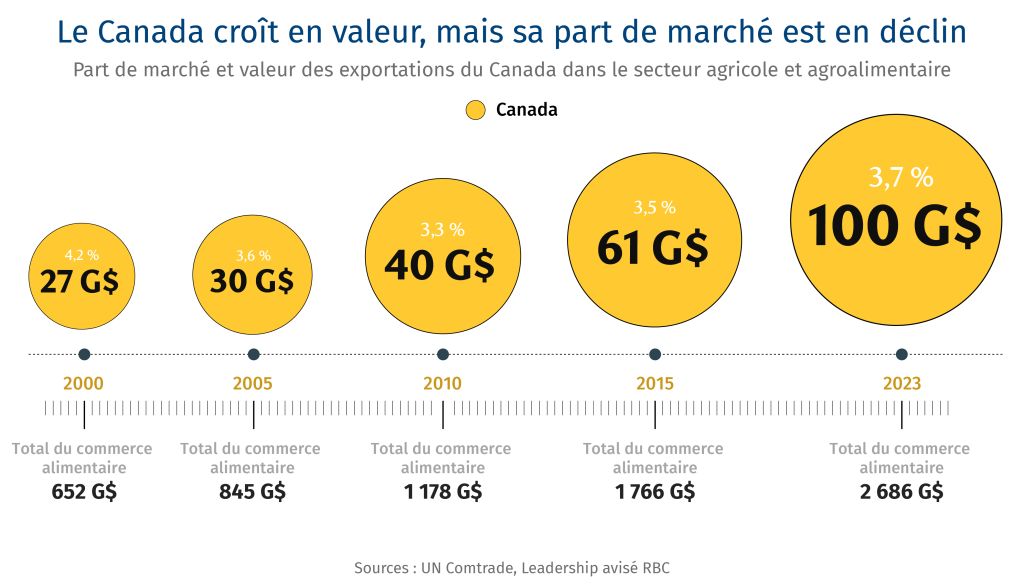 Le Canada croît en valeur, mais sa part de marché est en déclin