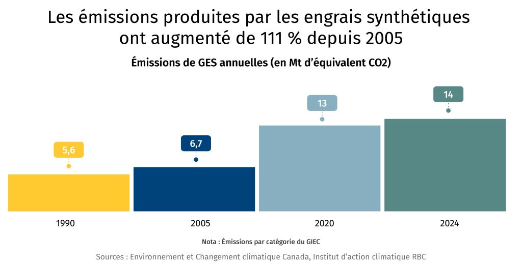 Les emissions produites par les engrais synthetiques ont augmente de 111 % depuis 2005. Emissions de GES annuelles (en Mt d'equivalent CO2).
