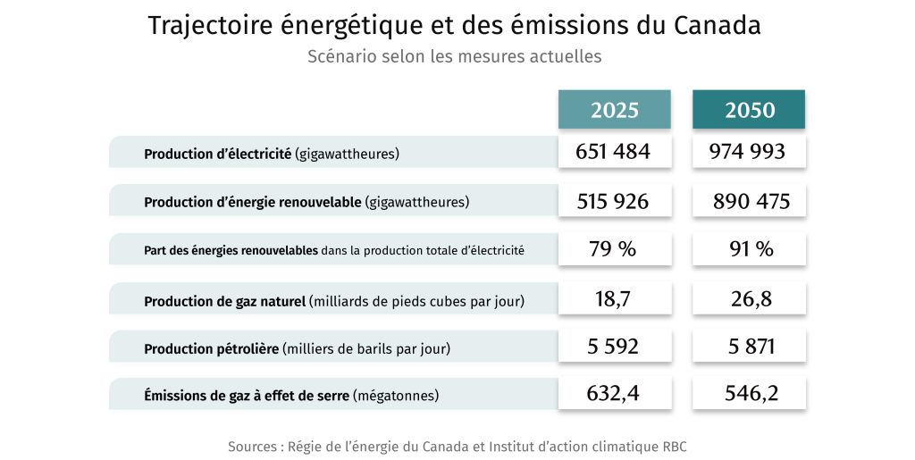 Trajectoire énergétique et des émissions du Canada. Scénario selon les mesures actuelles. 