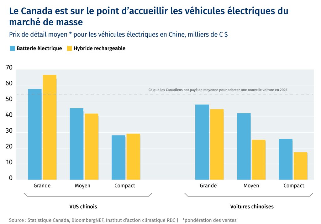 Le Canada est sur le point d'accueillir les véhicules électriques du marché de masse.