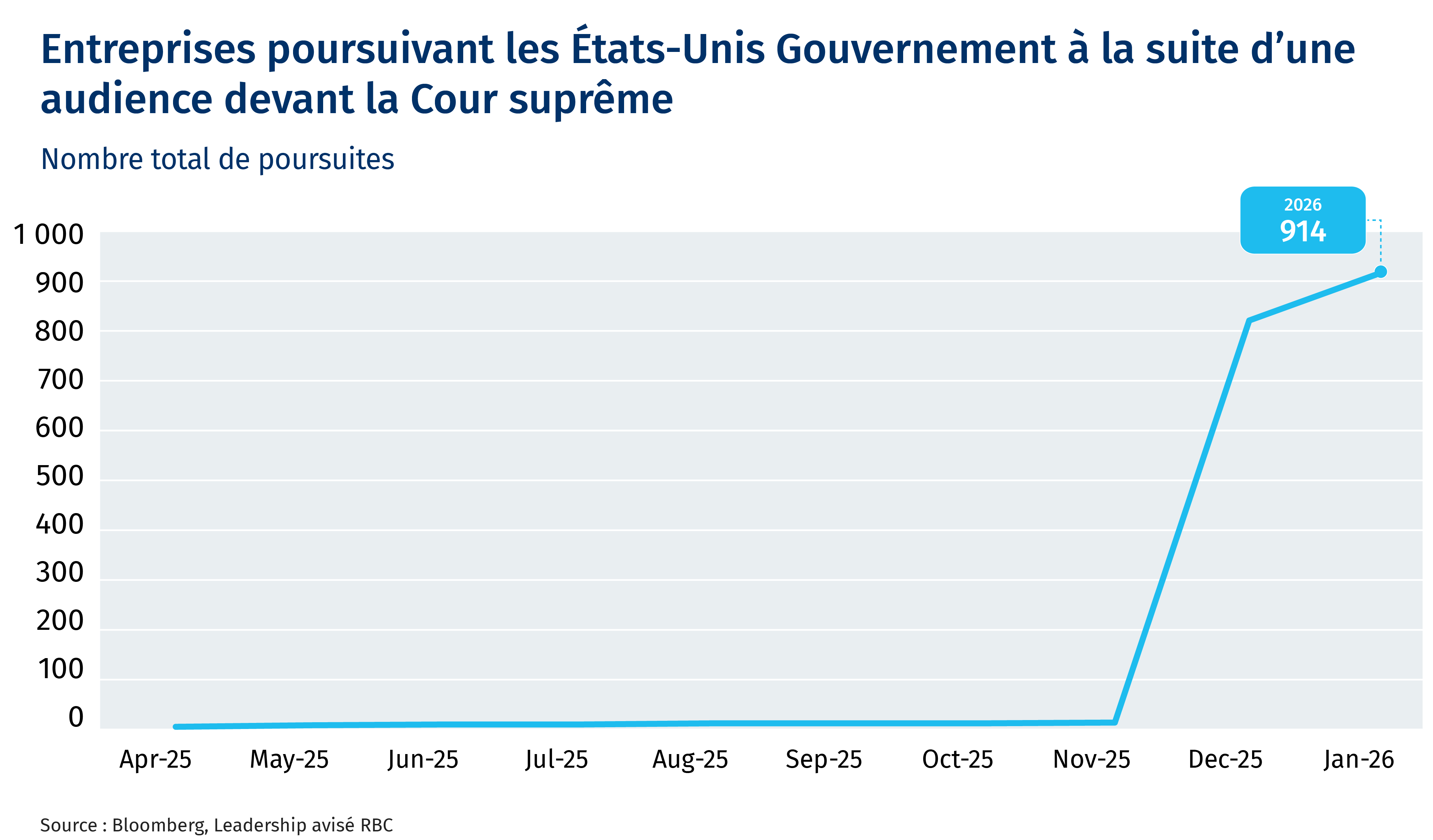 Entreprises poursuivant les États-Unis Gouvernement à la suite d'une audience devant la Cour suprême