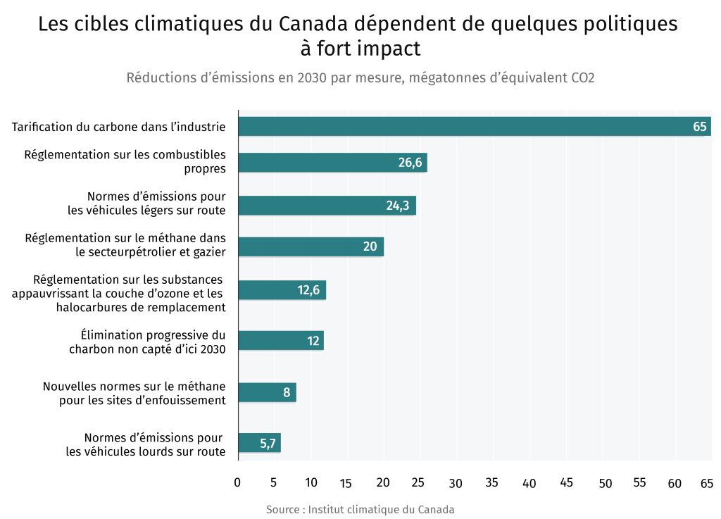 Les cibles climatiques du Canada dépendent de quelques politiques à fort impact.