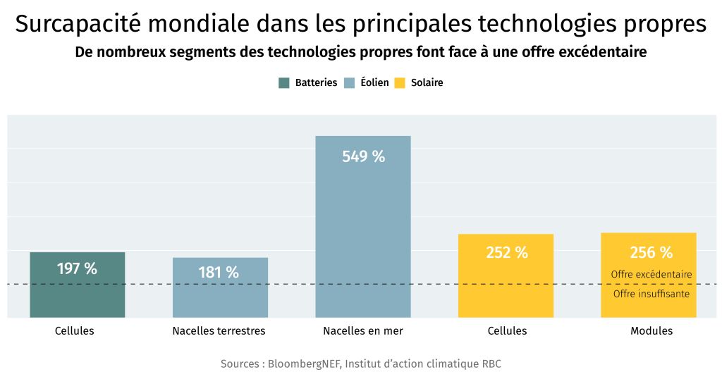Surcapacité mondiale dans les principales technologies propres. De nombreux segments des technologies propres font face à une offre excédentaire.