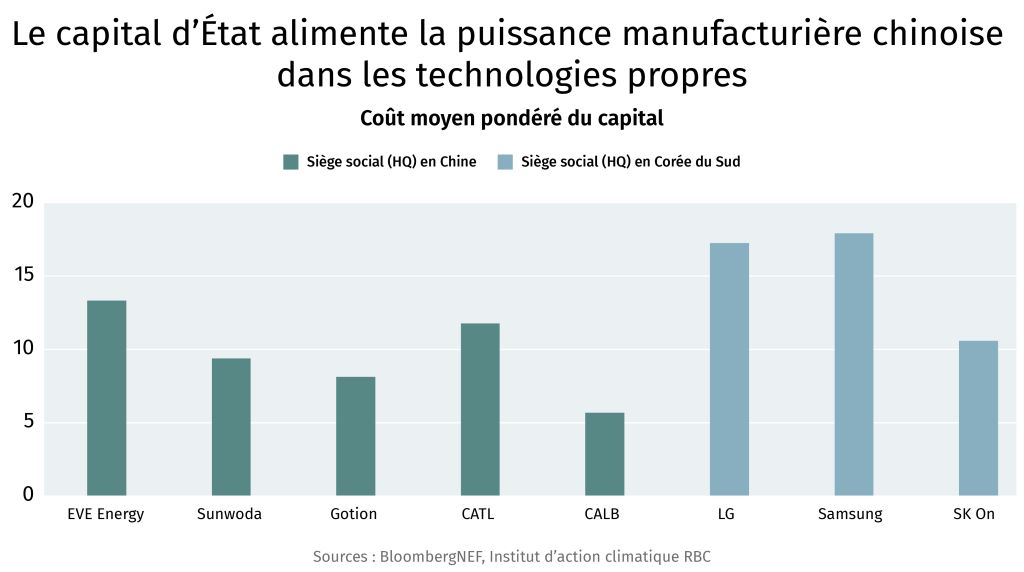 Le capital d’État alimente la puissance manufacturière chinoise dans les technologies propres. Coût moyen pondéré du capital.