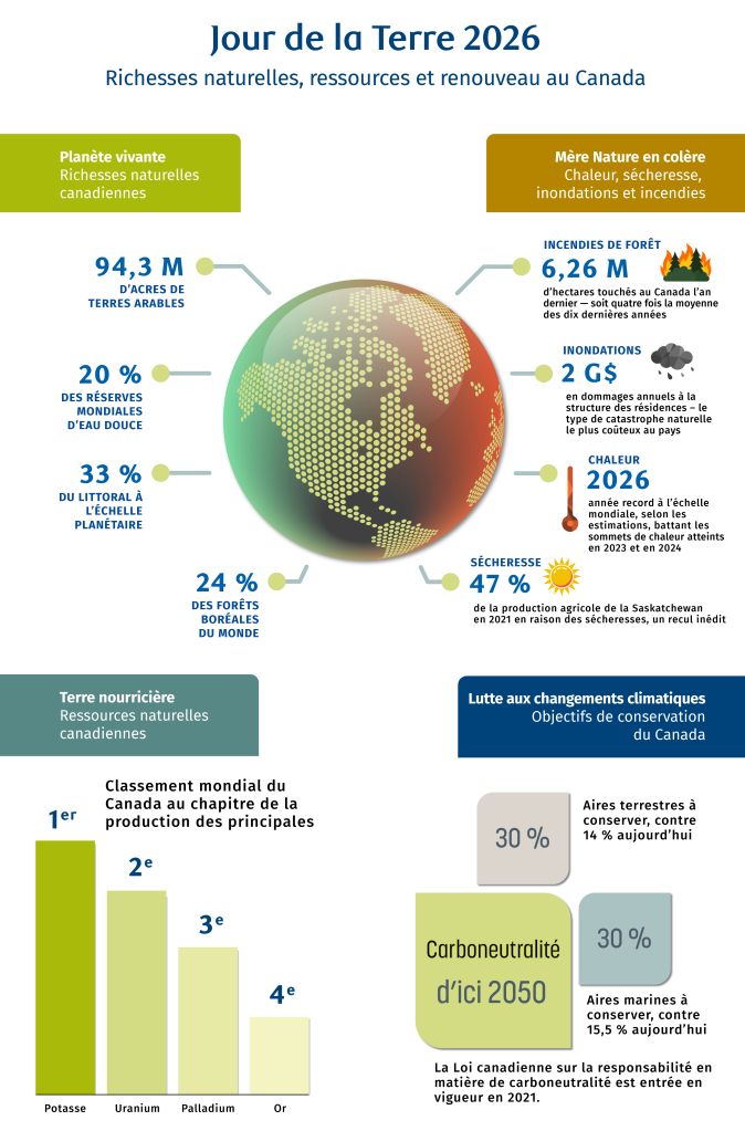 Jour de la Terre 2026. Richesses naturelles, ressources et revnoveau au Canada