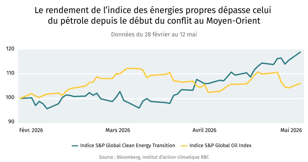 Le rendement de l'indice des énergies propres dépasse celui du pétrole depuis le début du conflit au Moyen-Orient. Données du 28 février ar 12 mai