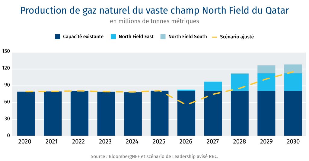 Production de gaz naturel du vaste champ North Field du Qatar.