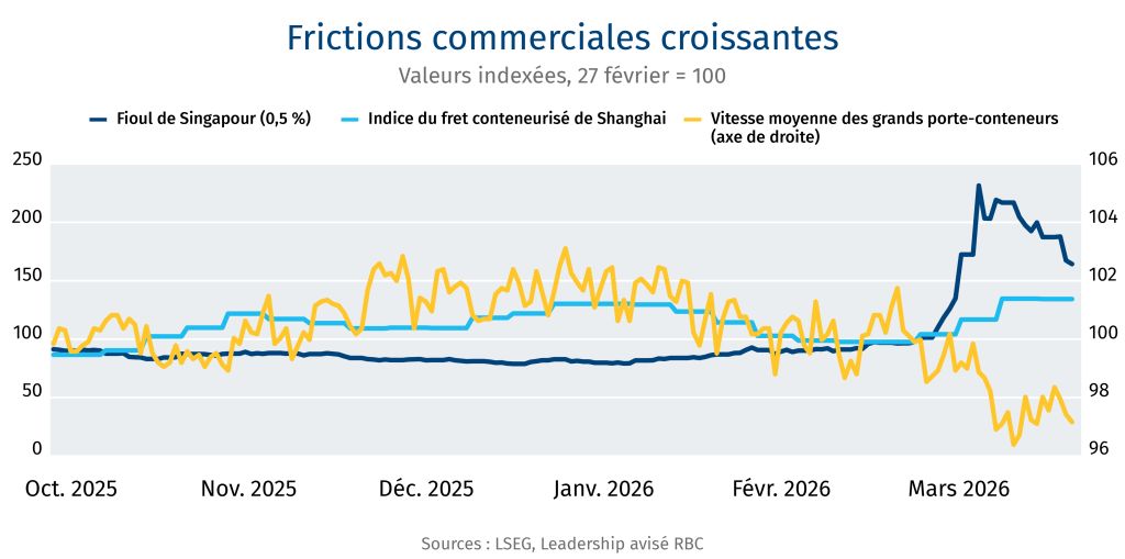Frictions commerciales croissantes. Valéurs indexées, 27 février = 100
