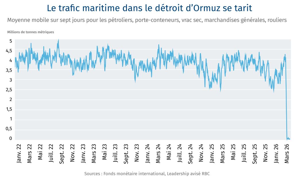 Le trafic maritime dans le détroir d'Ormuz se tarit. Moyenne mobile sur sept jours pour les pétroliers, porte-conteneurs, vrac sec, marchandises générales, rouliers.
