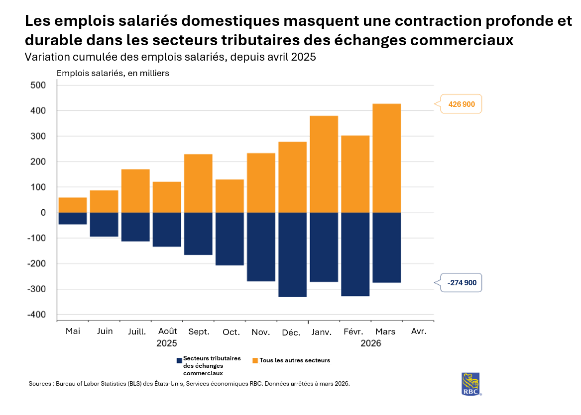 Les emplois salariés domestiques masquent une contraction profonde et durable dans les secteurs tributaires des échanges commerciaux. Variation cumulée des emplois salariés, depuis avril 2025. 