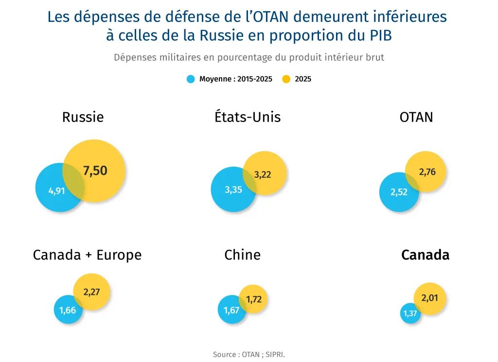Les dépenses de défense de l'OTAN demeurent inférieures à celles de la Russie en proportion du PIB