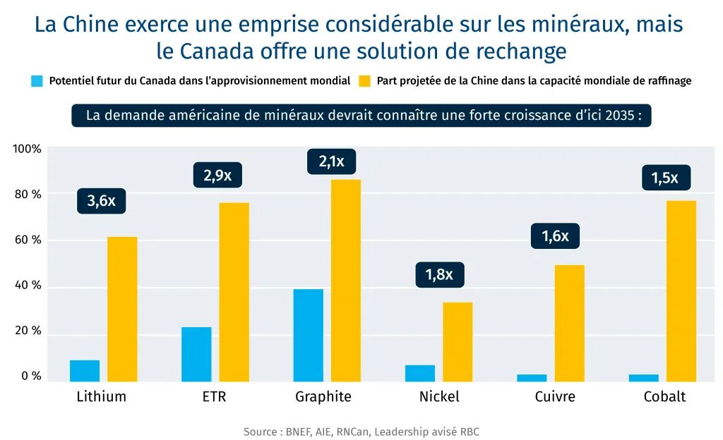 La Chine exerce une emprise considérable sur les minéraux, mais le Canada offre une solution de rechange