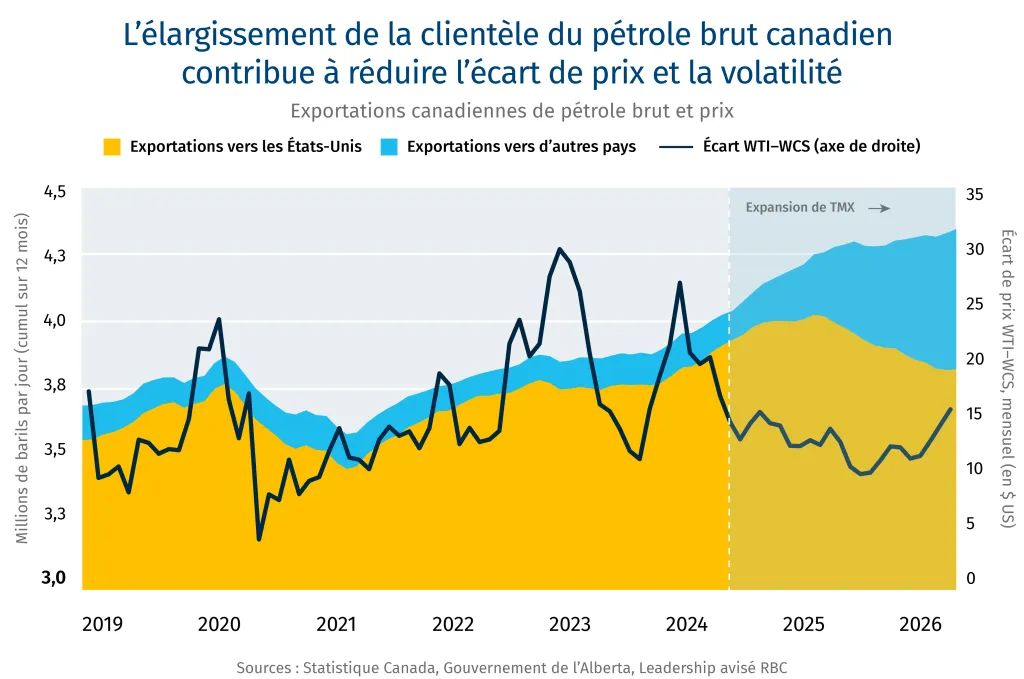 L'élargissement de la clientèle du pétrole brut canadien contribue à réduire l'écart de prix et la volatilité