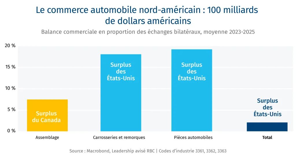 Le commerce automobile nord-américain : 100 milliards de dollars américains