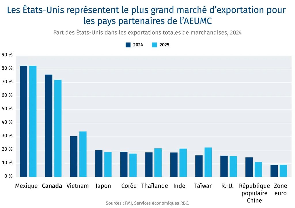 Les États-Unis représentent le plus grand marché d'exportation pour les pays partenaires de l'AEUMC