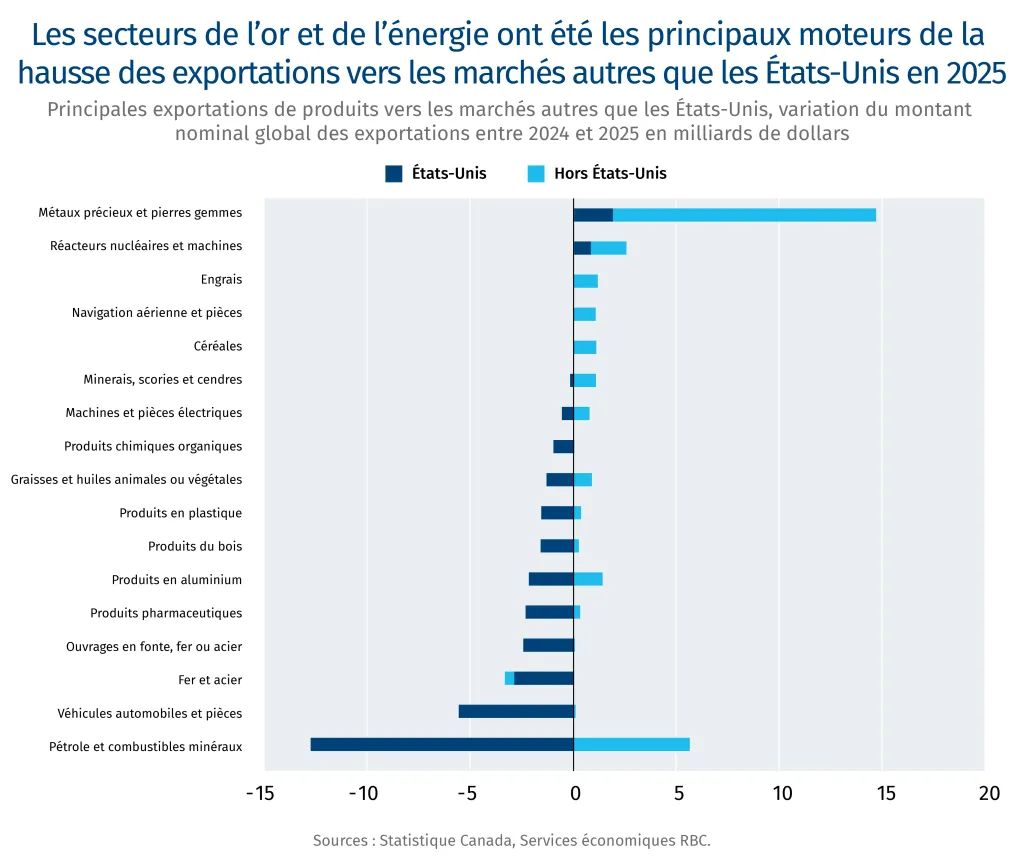 Les secteurs de l'or et de l'énergie ont été les principaux moteurs de la hausse des exportations vers les marchés autres que les États-Unis en 2025