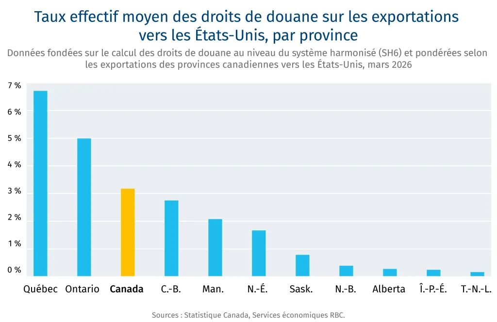 Taux effectif moyen des droits de douane sur les exportations vers les États-Unis, par province