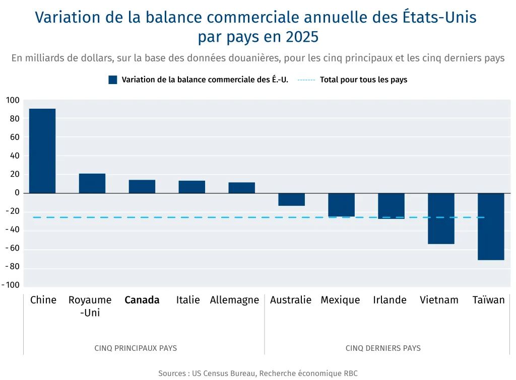 Variation de la valance commerciale annuelle des États-Unis par pays en 2025
