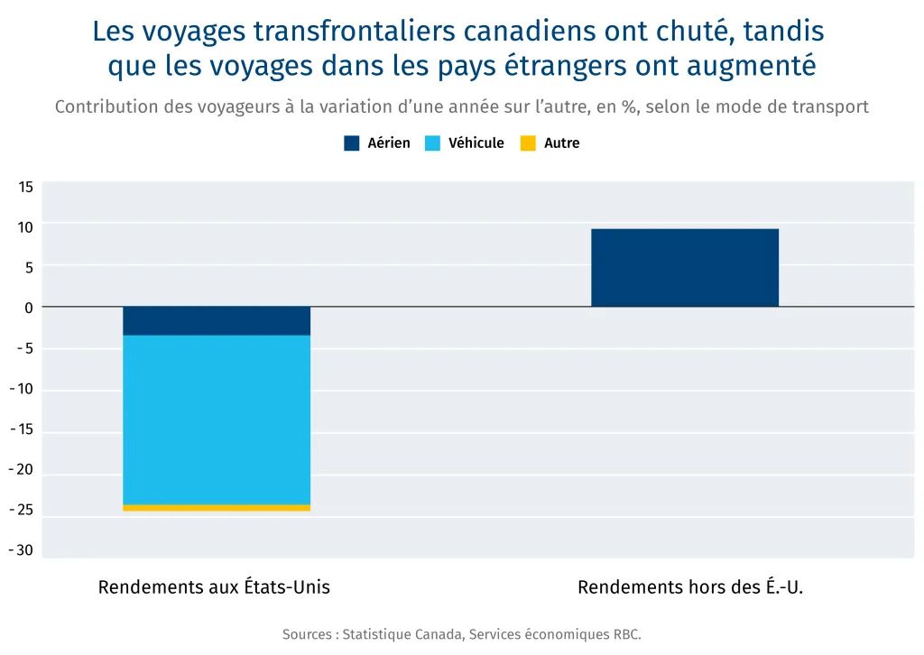 Les voyages transfortaliers canadiens ont chuté, tandis que les voyages dans les pays étrangers ont augmenté