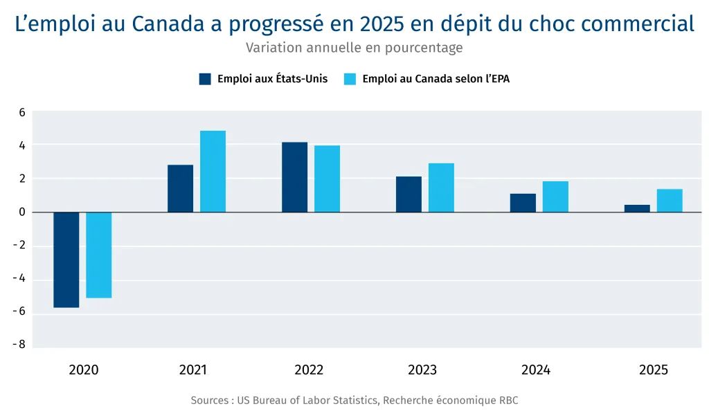 L'emploi au Canada a progressé en 2025 en dépit du choc commercial
