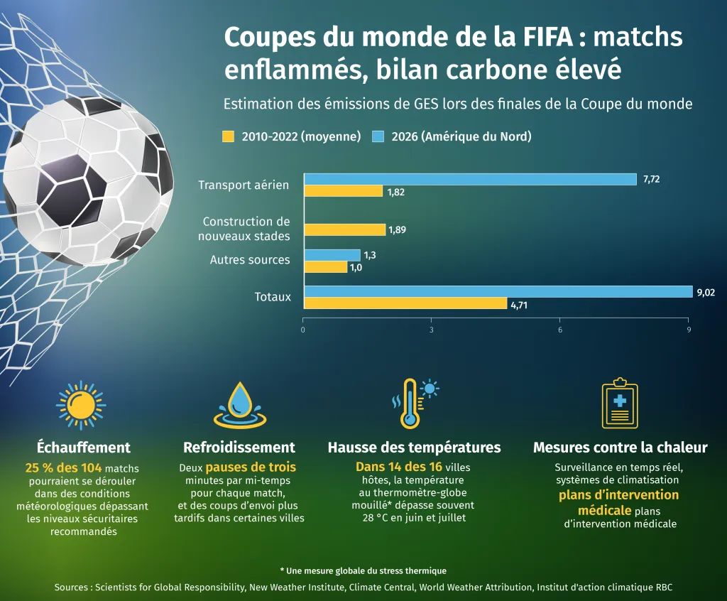Coupes du monde de la FIFA : matchs enflammés, bilan carbone élevé
