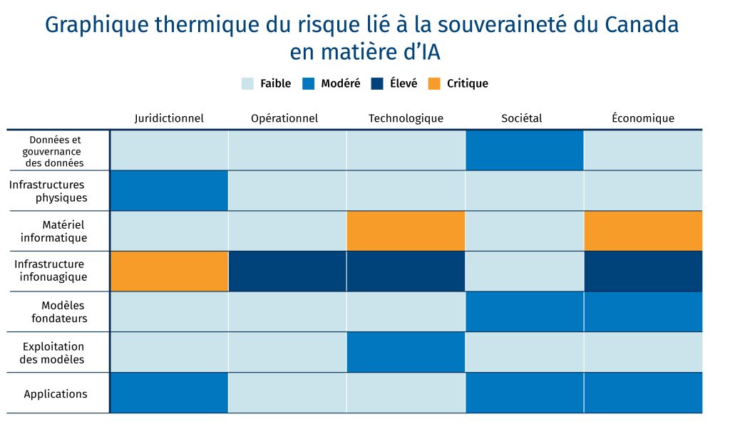 Graphique thermique du risque lié à la souveraineté du Canada en matière d'IA