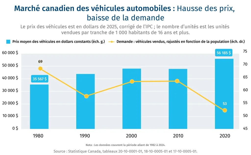 Marché canadien des véhicules automobiles : Hausse des prix, baisse de la demande