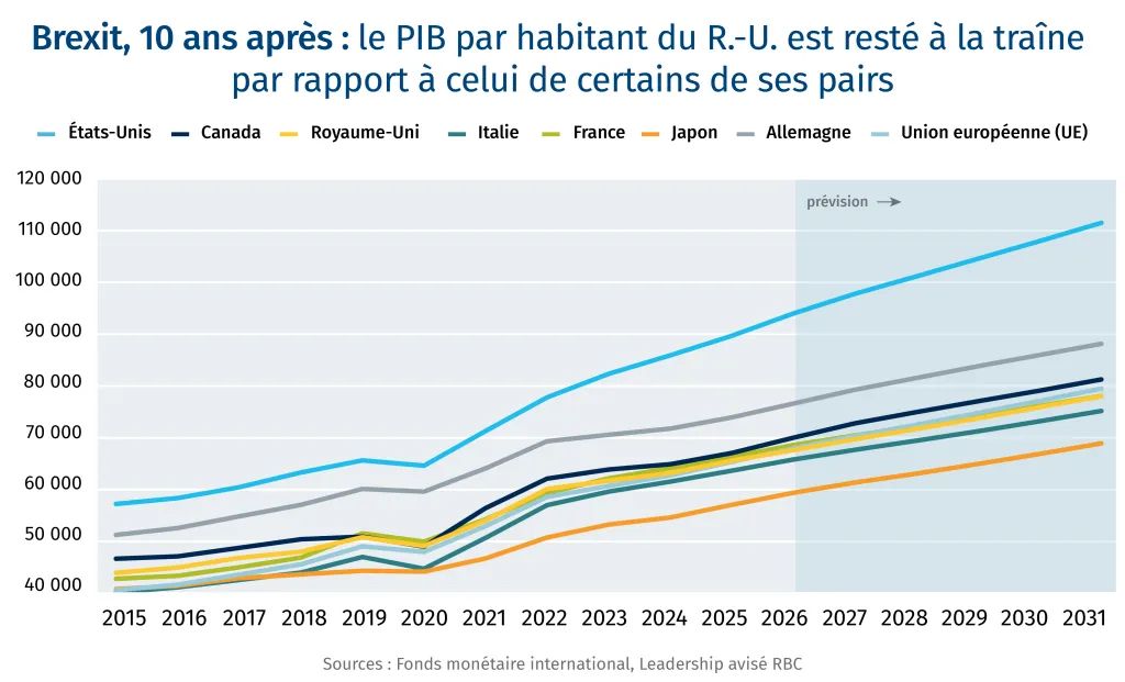 Brexit, 10 ans après : le PIB par habitant du R.-U. est resté à la traîne par rapport à celui de certains de ses pairs
