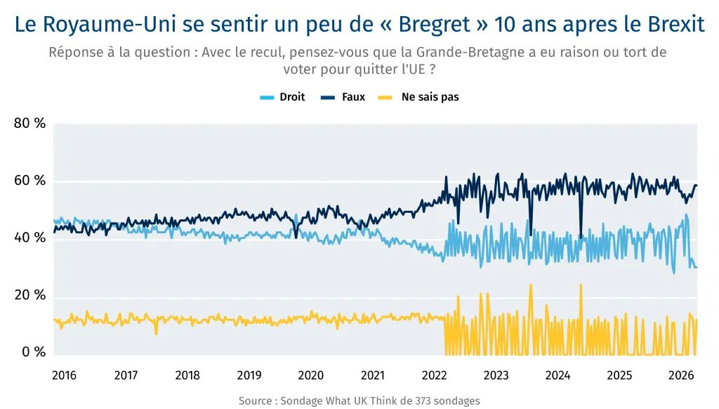 Le Royaume-Uni se sentir un peu de « Bregret  » 10 ans apres le Brexit