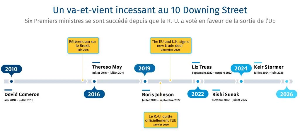 Un va-et-vient incessant au 10 Downing Street