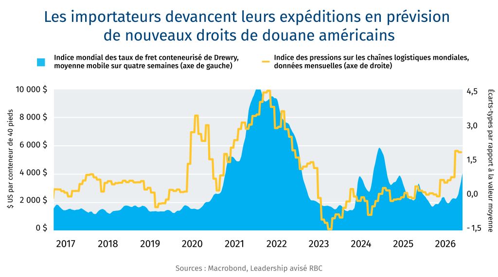 Les importateurs devancent leurs expéditions en prévision de nouveaux droits de douane américains