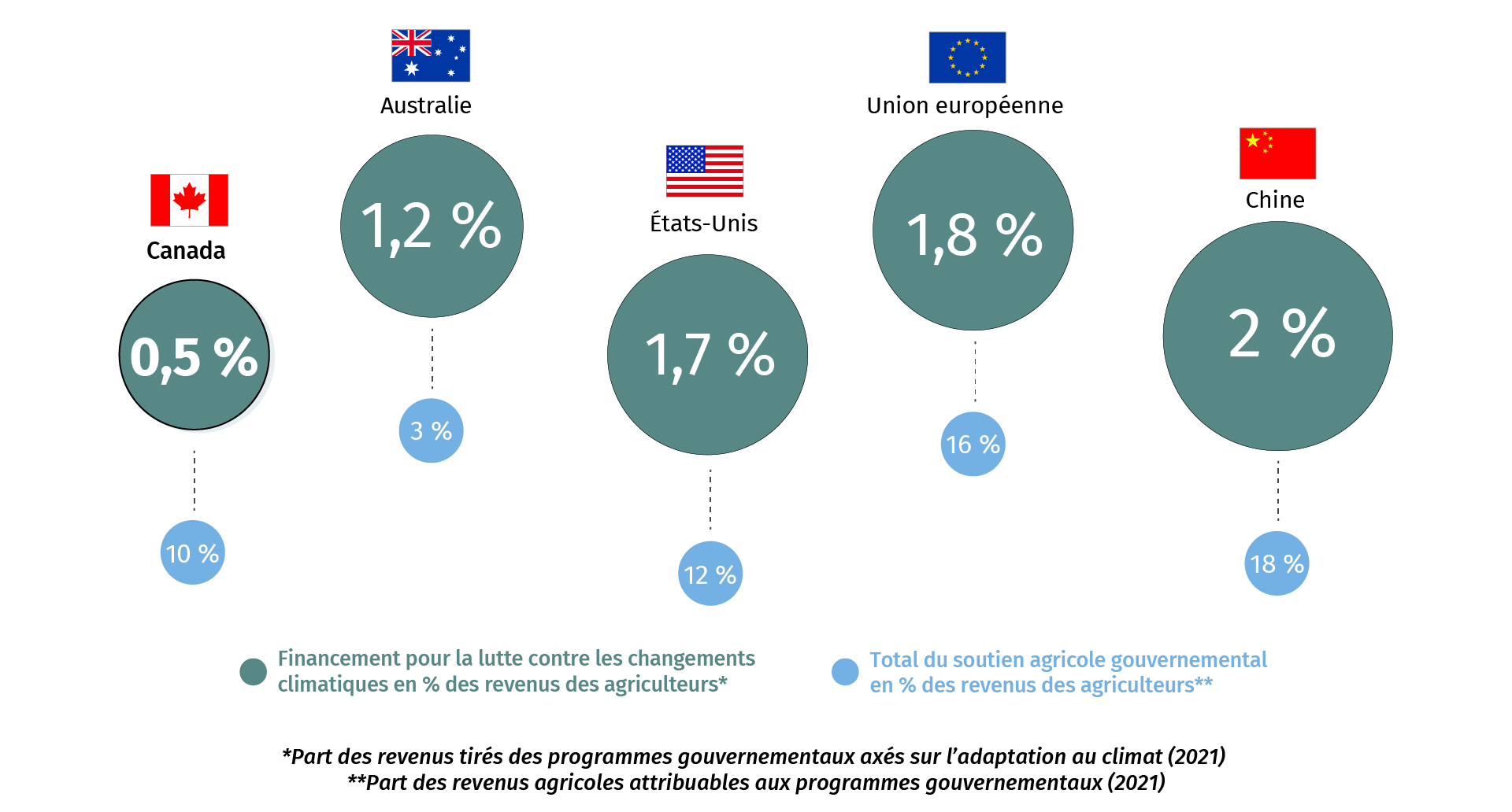 Les investissements du Canada en agriculture adaptée au climat sont à la traîne par rapport à ceux de pays comparables
