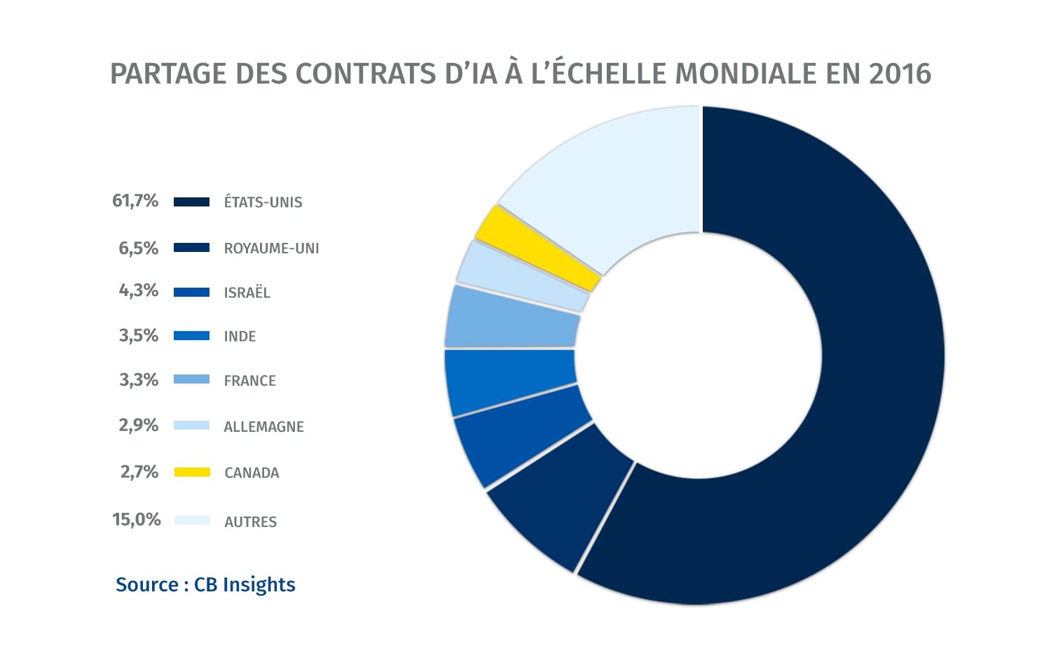 Partage des contrats d'IA à l'échelle mondiale en 2016