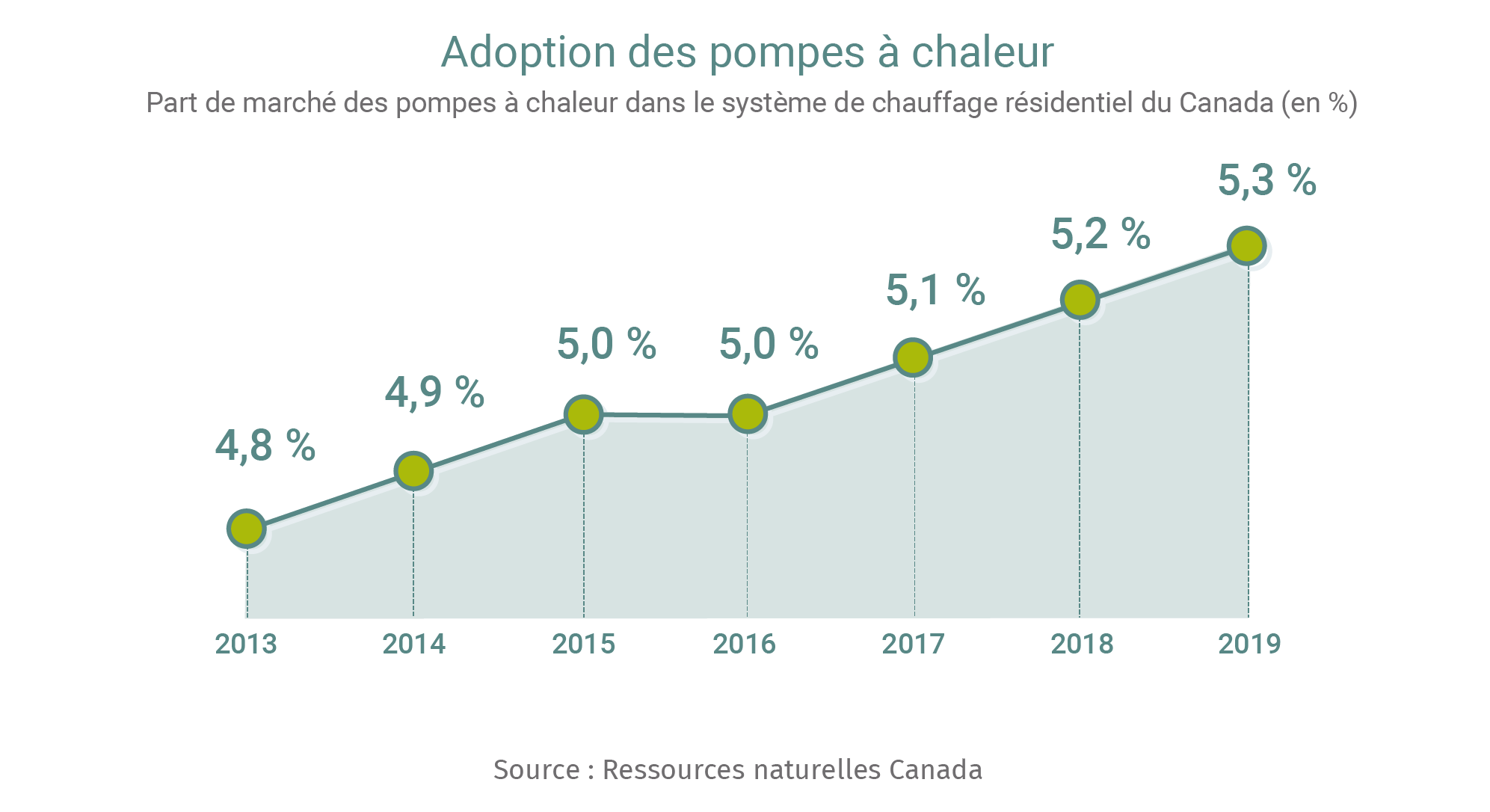 Graphique : Adoption des pompes à Chaleur