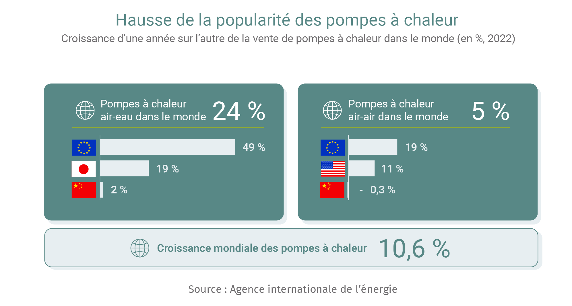 Graphique : Hausse de la popularité des pompes à chaleur