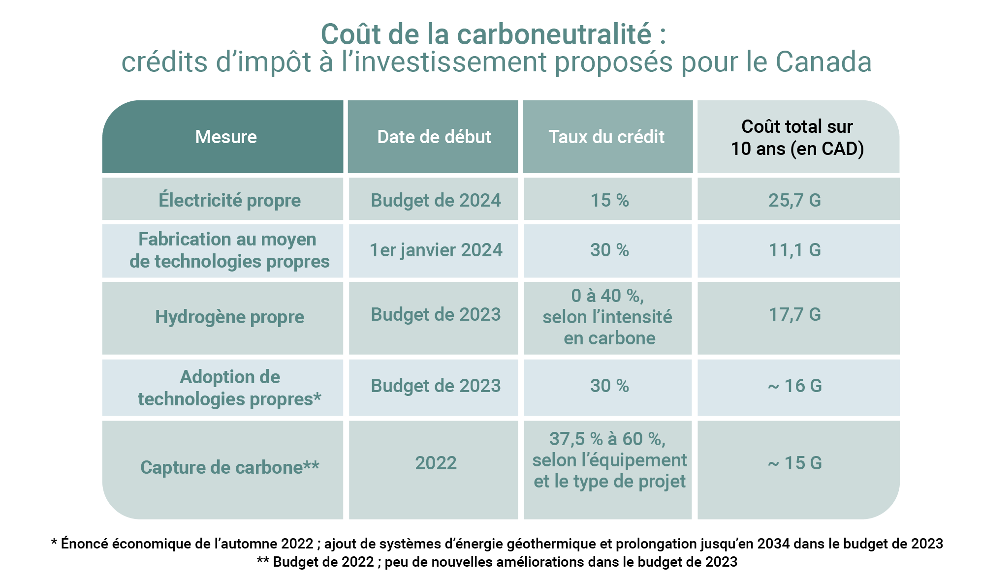 Graphique : Coût de la carboneutralité
