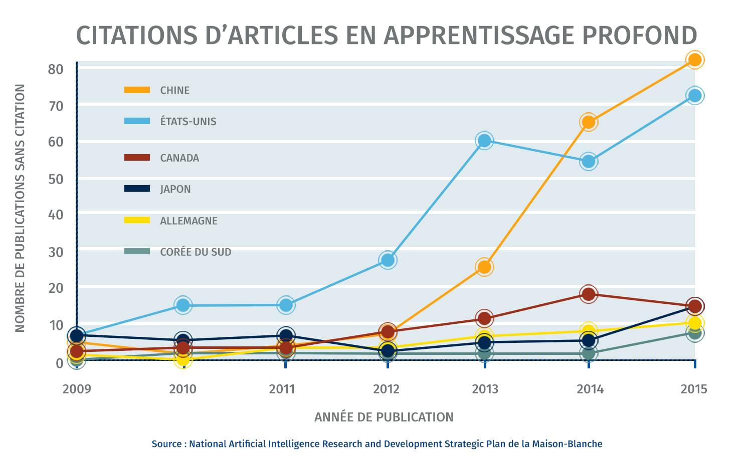 Citations d'articles en apprentissage profond