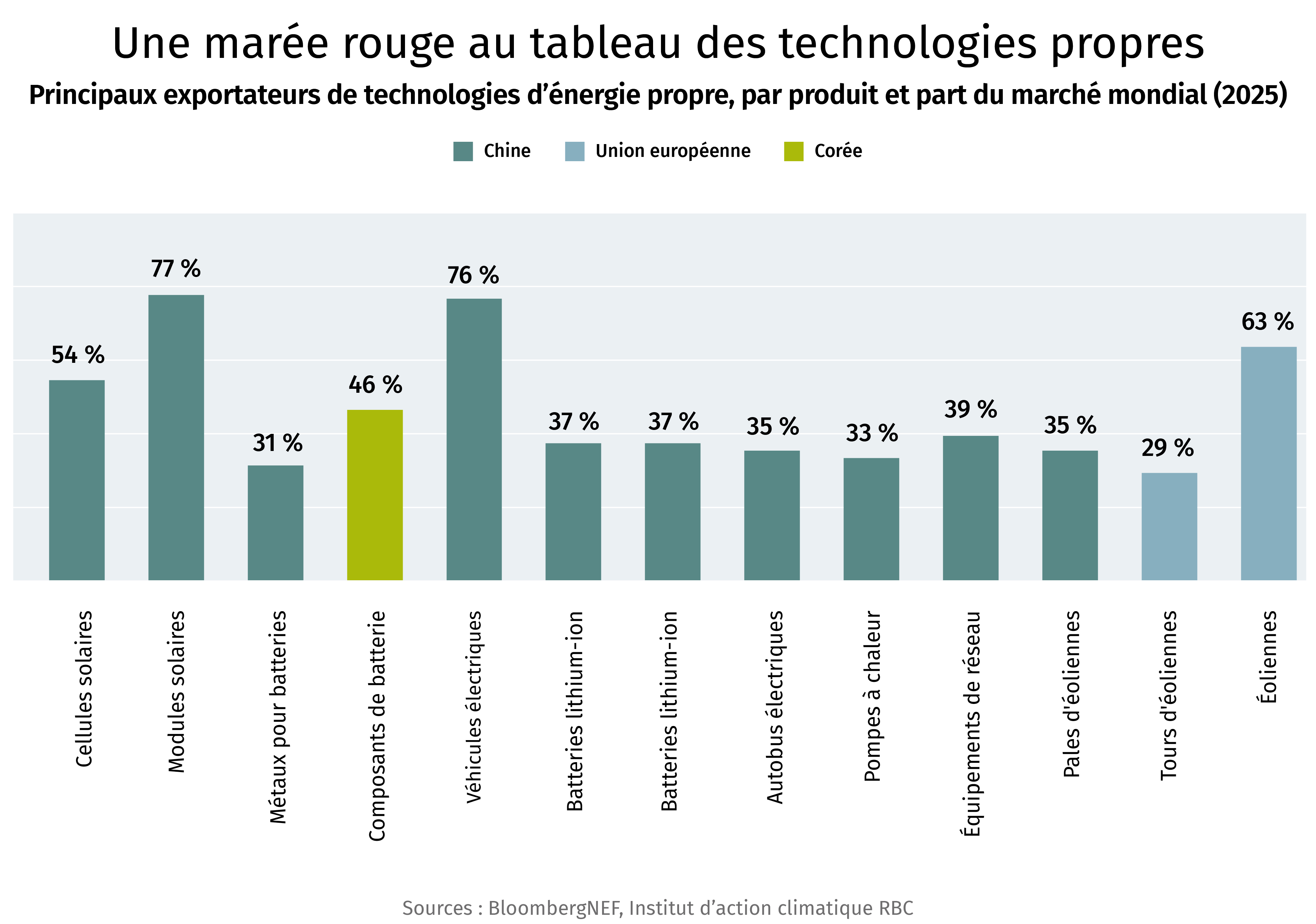 Une marée rouge au tableau des technologies propres. Principaux exportateurs de technologies d'énergie propre, par produit et part du marché mondial (2025).